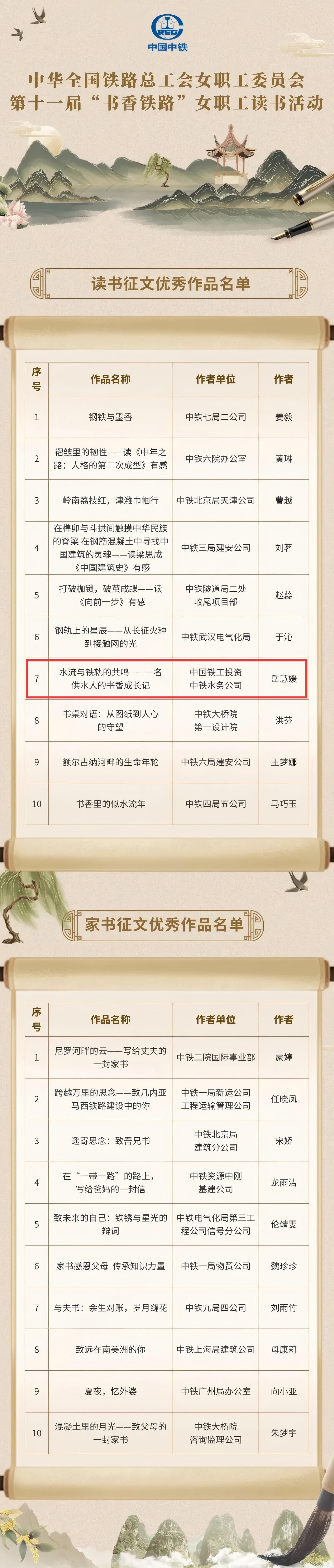 點贊|銀川中鐵水務(wù)女職工在第十一屆“書香鐵路”讀書活動中斬獲佳績